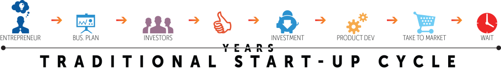 Traditional startup model