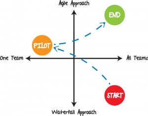 Transitioning from waterfall to agile