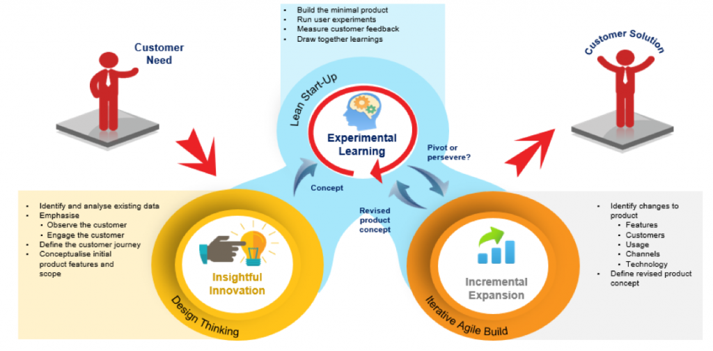 business-analyst_changing-role_design-thinking_bsg