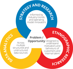Maximising customer value by cracking the silo challenge
