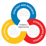 Maximising the value of your customer by cracking the silo challenge