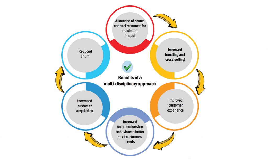 Are retail banks realising the full potential of their customers?