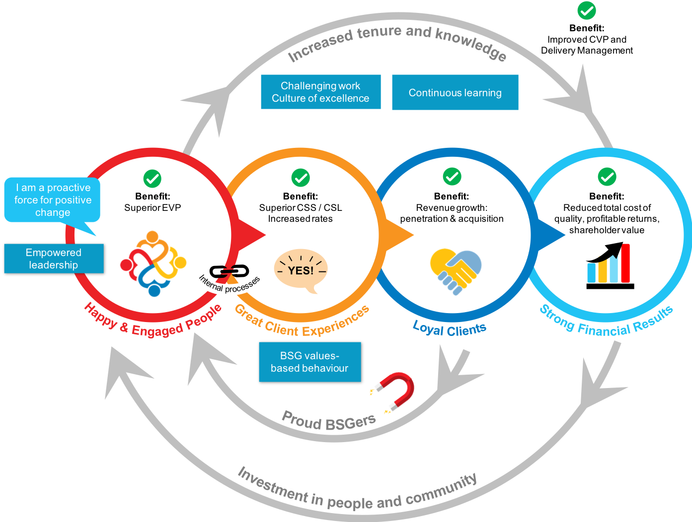 At BSG, success is a virtuous cycle that starts with employee engagement