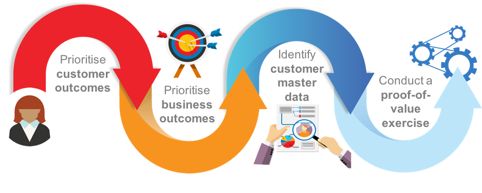 Re-orienting CRM programmes to be data-driven