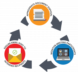 3 step in compliance risk mitigation 