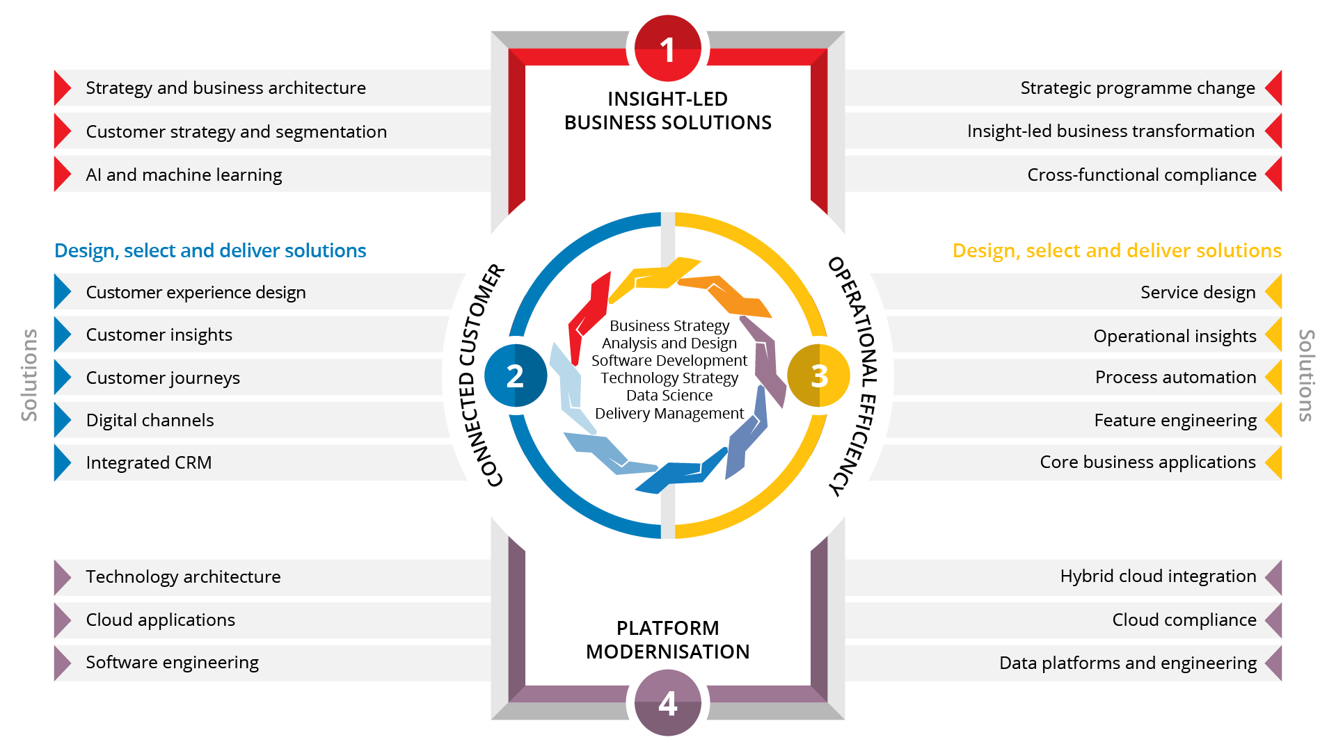 BSG's Insight-led solutions