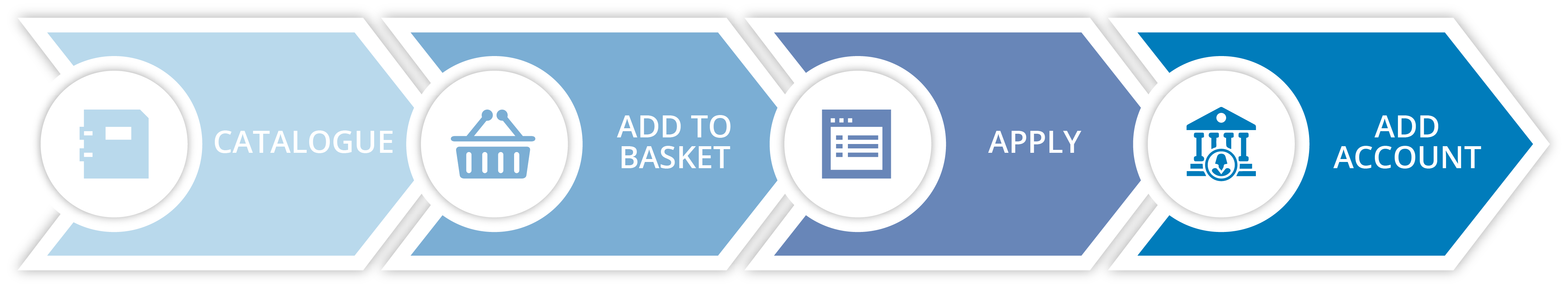 Process branch delivery platform development bsg