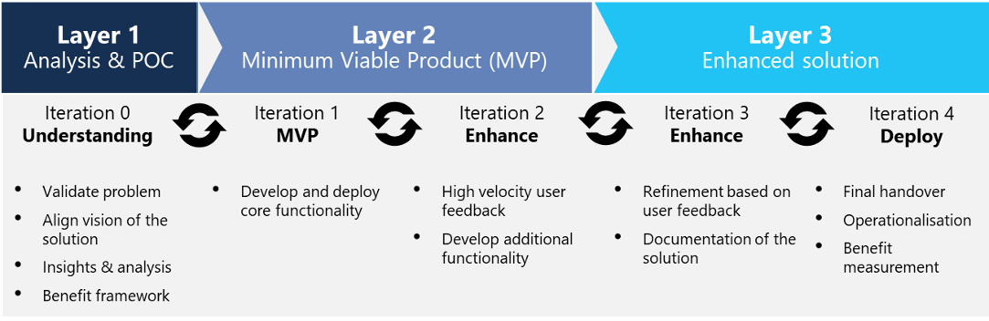 BSG Layered Data Analytics Approach
