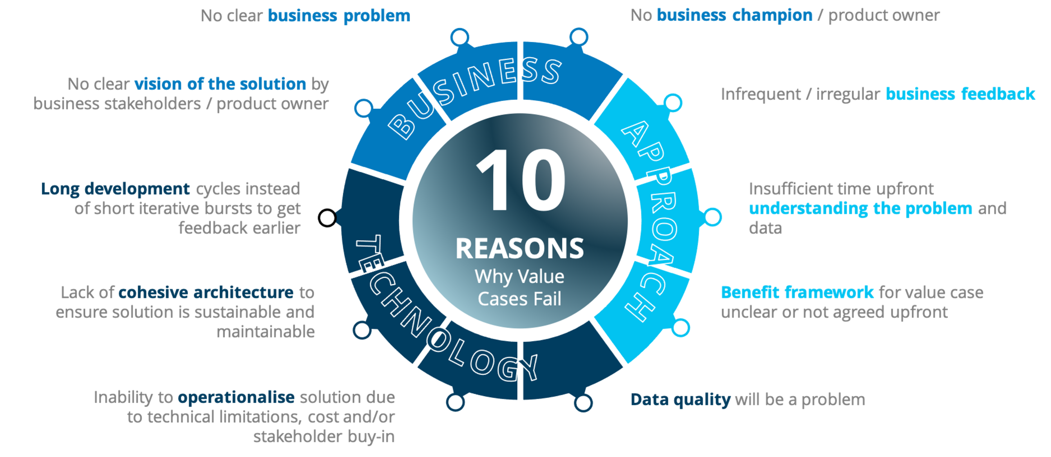 10 reasons value cases fail full