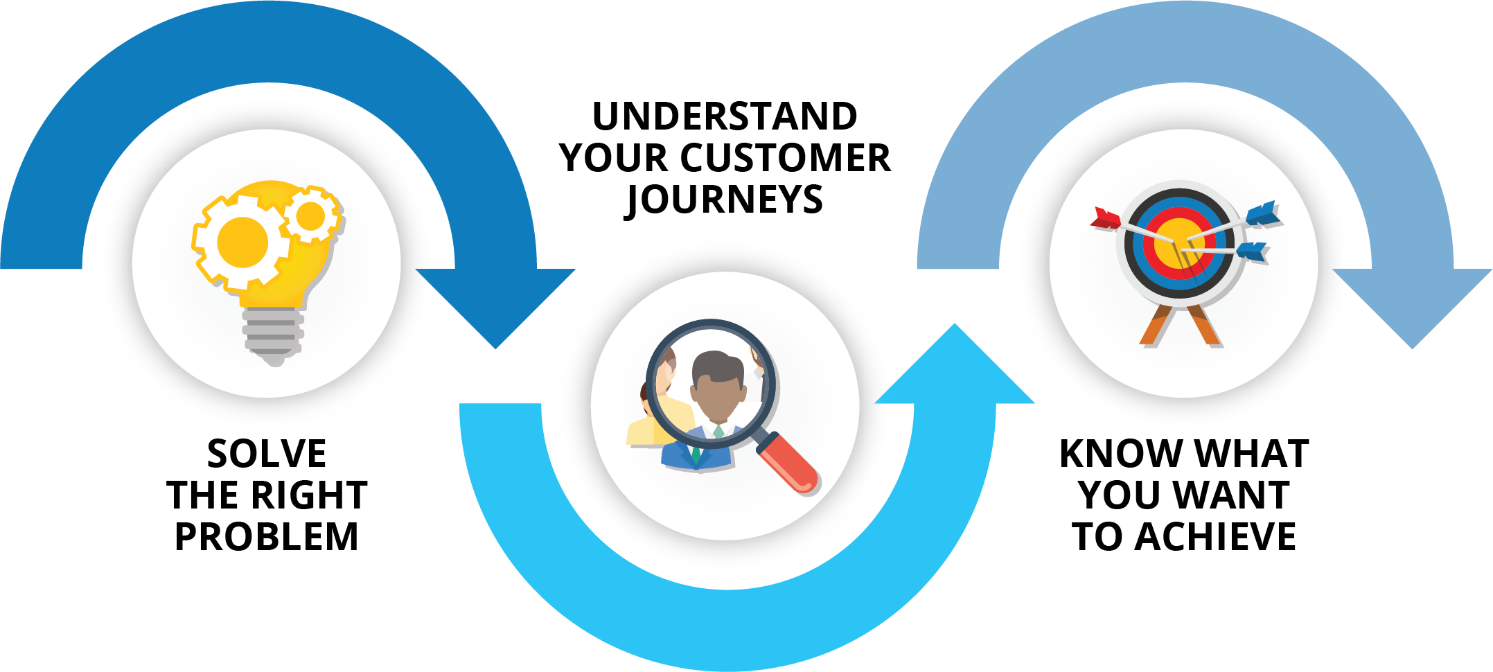 3 steps to intelligent automation