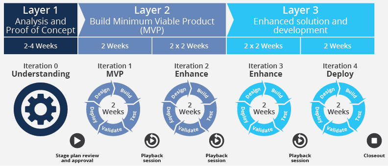 bsgs-layered-iterative-approach BSGs layered iterative approach