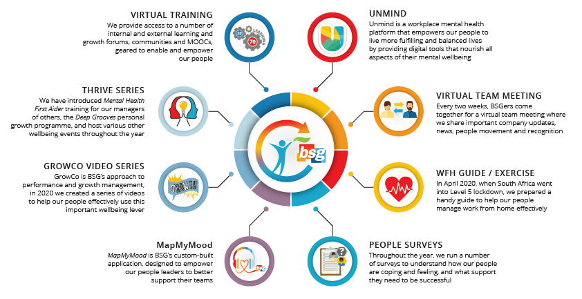 BSG's wellness enablers landscape